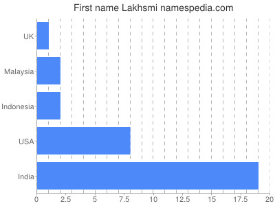 Given name Lakhsmi