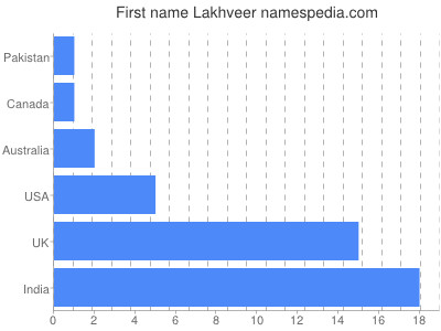 Given name Lakhveer
