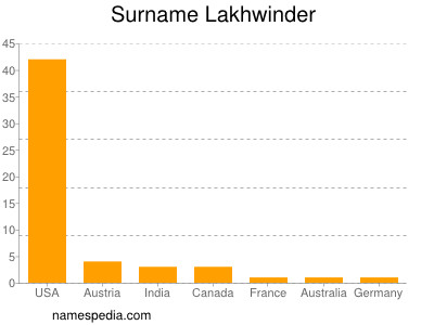 Surname Lakhwinder