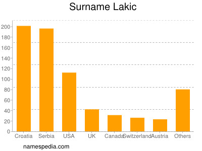 Surname Lakic