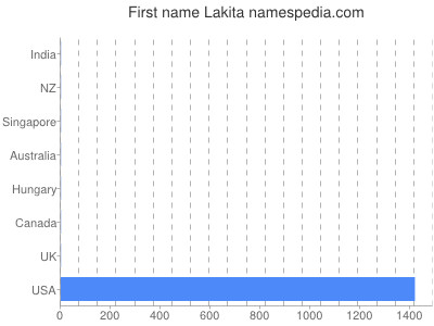 Given name Lakita
