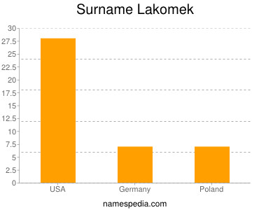 Surname Lakomek