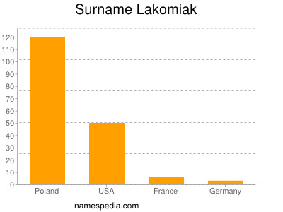 Surname Lakomiak