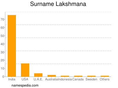 Surname Lakshmana