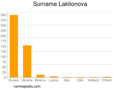 Surname Laktionova