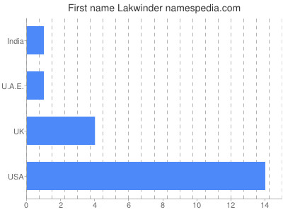 Given name Lakwinder