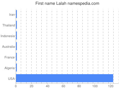 Given name Lalah