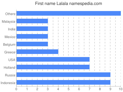 Given name Lalala