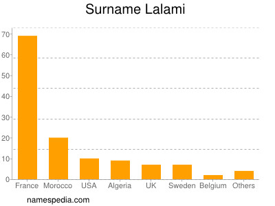 Surname Lalami