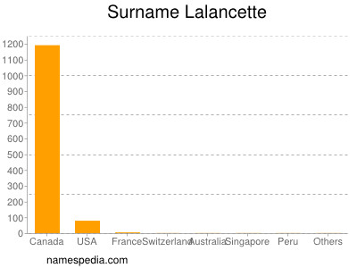 Surname Lalancette