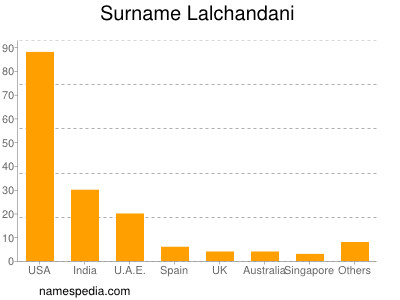 Surname Lalchandani