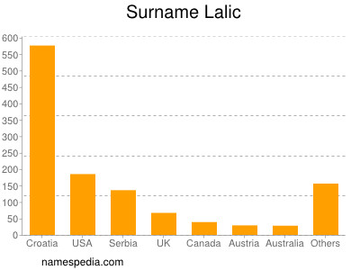 Surname Lalic
