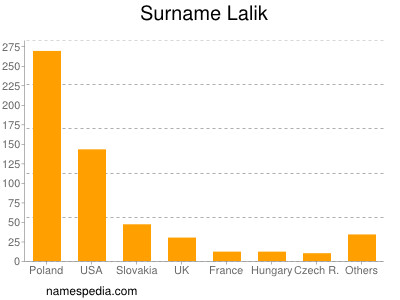 Surname Lalik