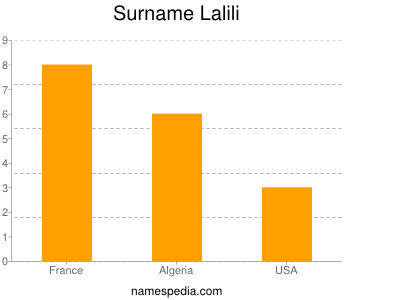 Surname Lalili
