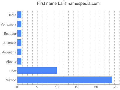 Given name Lalis