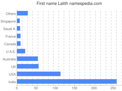 Given name Lalith