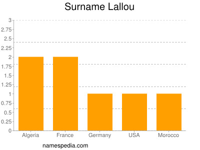 Surname Lallou