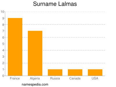 Surname Lalmas