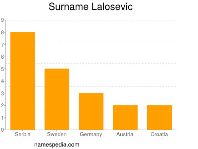 Surname Lalosevic