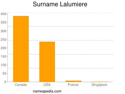 Surname Lalumiere