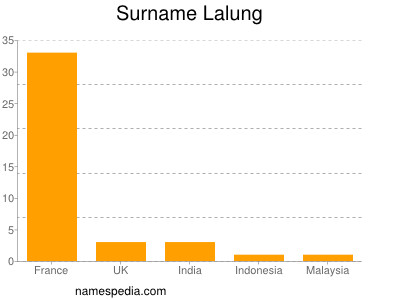 Surname Lalung