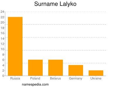 Surname Lalyko