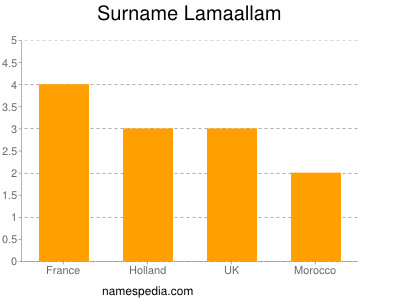 Surname Lamaallam