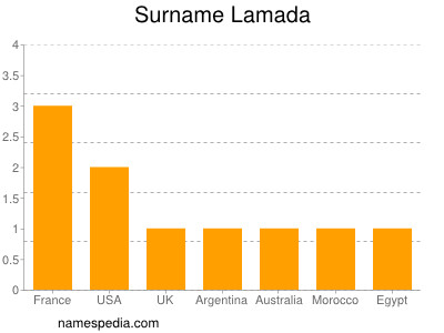 Surname Lamada