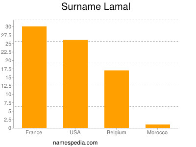 Surname Lamal