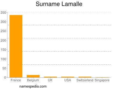 Surname Lamalle