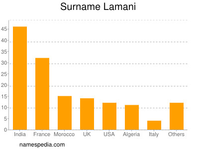 Surname Lamani