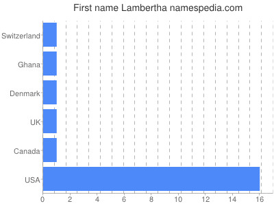 Given name Lambertha