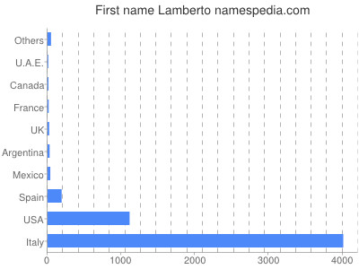 Given name Lamberto