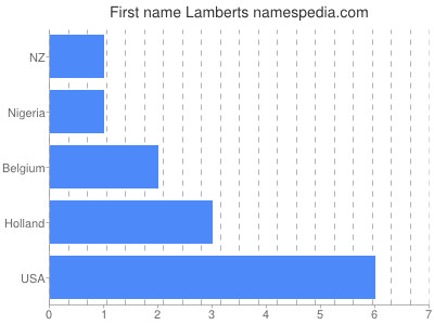 Given name Lamberts