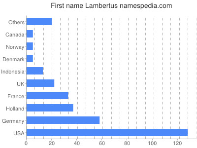Given name Lambertus