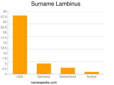Surname Lambinus