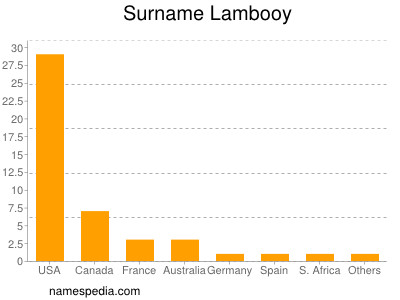 Surname Lambooy