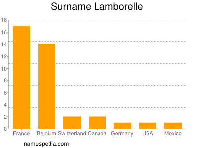 Surname Lamborelle