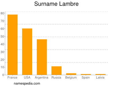 Surname Lambre