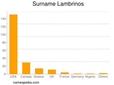 Surname Lambrinos