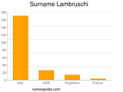 Surname Lambruschi