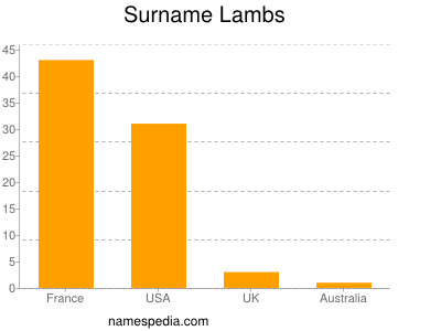 Surname Lambs