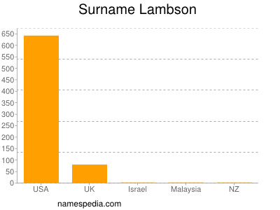 Surname Lambson