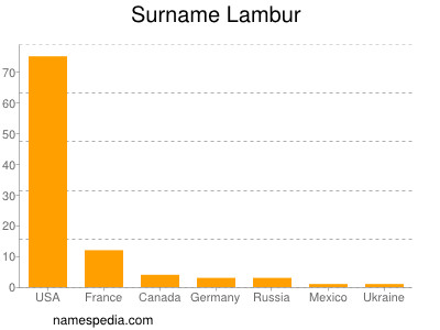 Surname Lambur