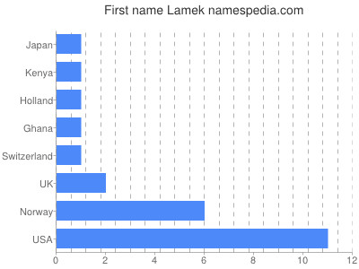 Given name Lamek