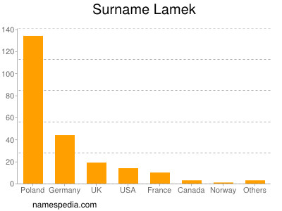 Surname Lamek