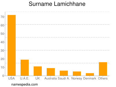 Surname Lamichhane