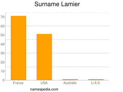 Surname Lamier