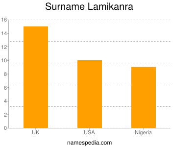 Surname Lamikanra