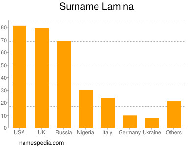 Surname Lamina